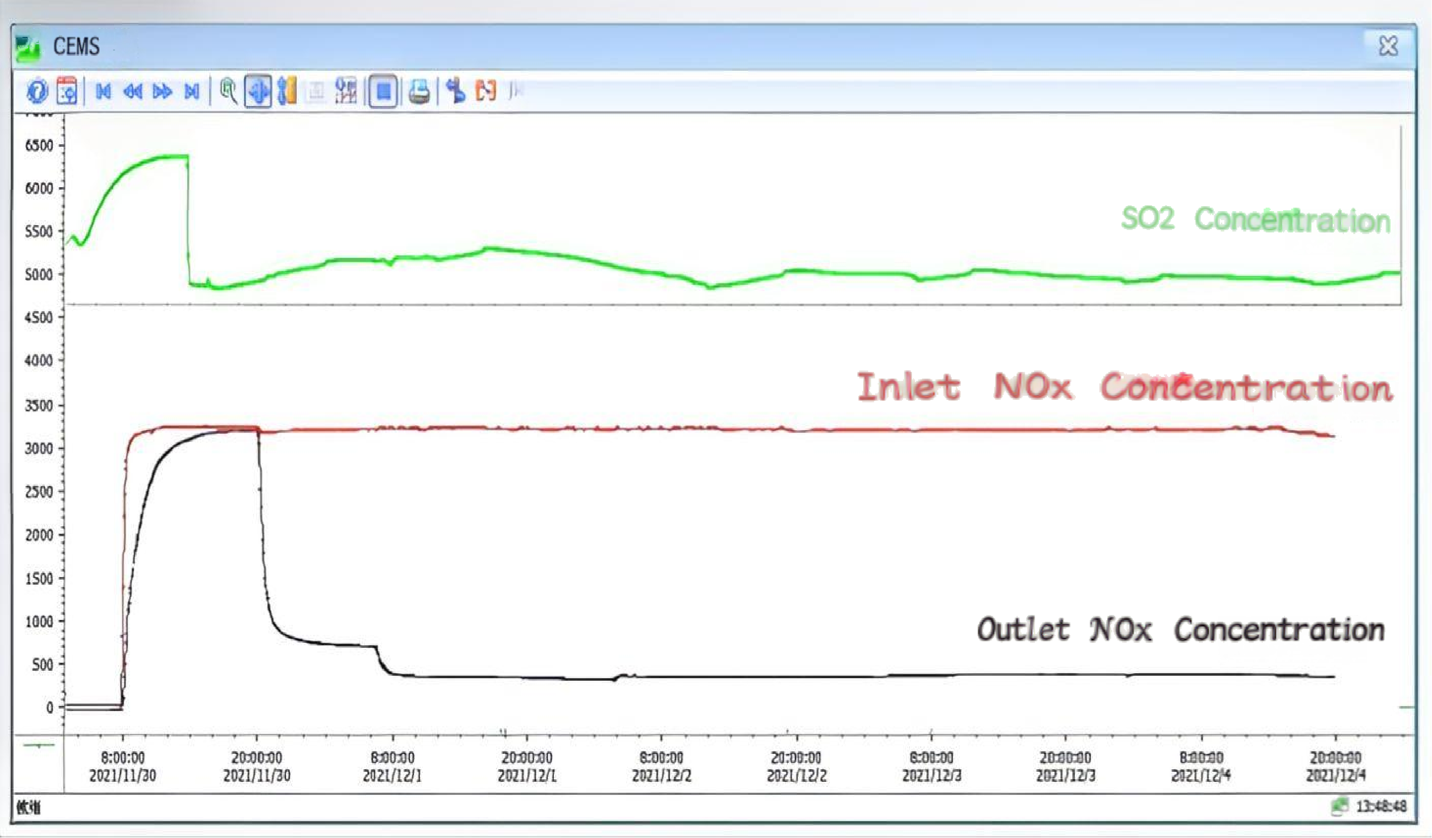CEMS curve showing inlet and outlet NOx concentration